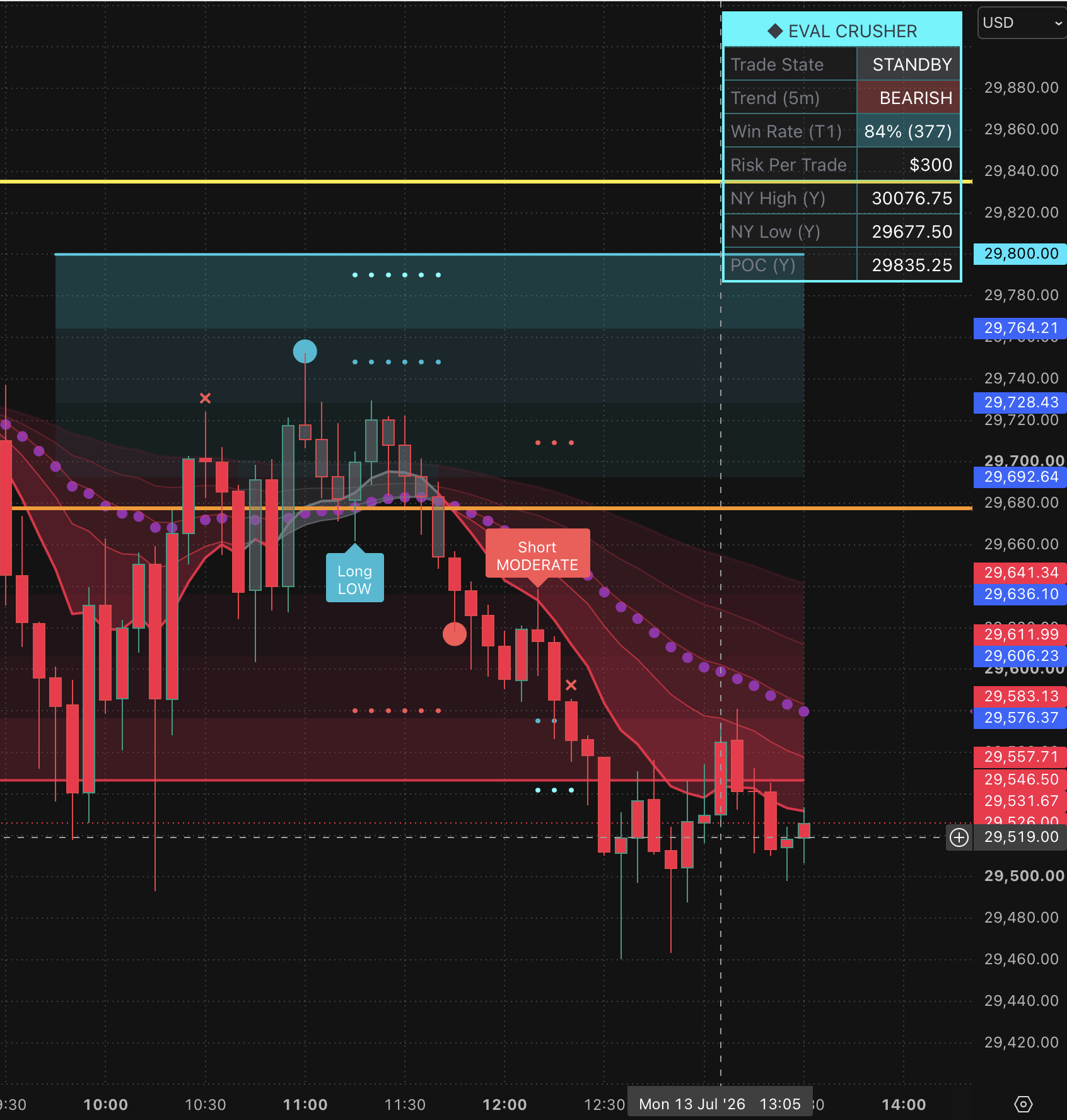 Eval Crusher Long LOW and Short MODERATE confidence labels on a TradingView chart