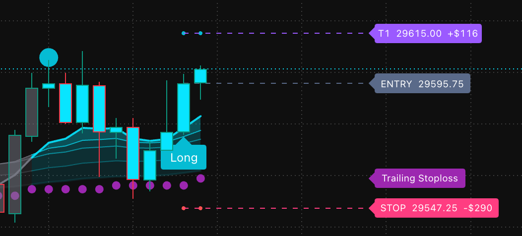 Entry, stop, and target labels on chart